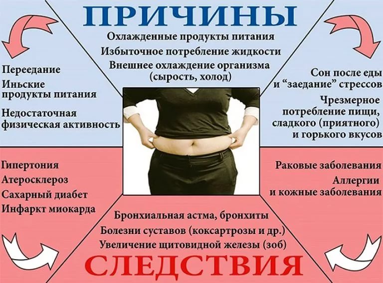 Причины Лишнего Веса У Женщин
